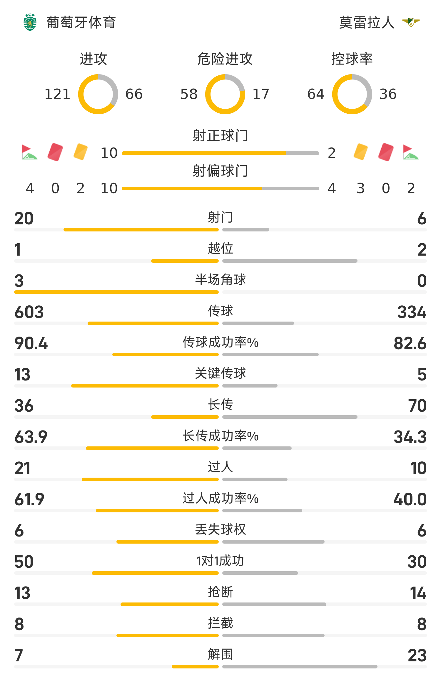关于冲刺阶段葡超传出新动向，夏洛特黄蜂豪取连胜，管理层表态——媒体盛赞，团队化学反应显著的信息